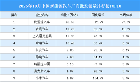 2025年10月中国新能源汽车厂商批发销量排行榜TOP10（附榜单）