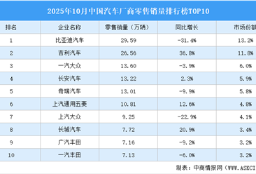 2025年10月中国汽车厂商零售销量排行榜TOP10（附榜单）