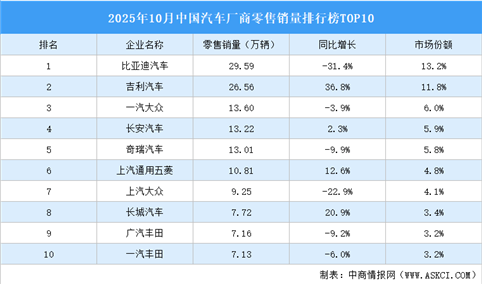 2025年10月中国汽车厂商零售销量排行榜TOP10（附榜单）