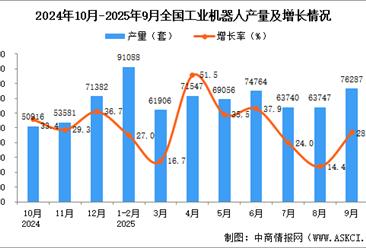 2025年9月全国工业机器人产量数据统计分析