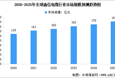 2025年全球通信电缆及高速铜缆市场规模预测分析（图）