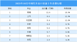 2025年10月中國(guó)汽車出口量前十車企排行榜（附榜單）