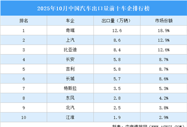 2025年10月中国汽车出口量前十车企排行榜（附榜单）