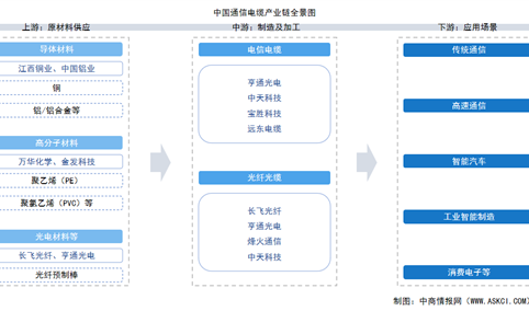2025年中国通信电缆产业链图谱及投资布局分析（附产业链全景图）