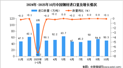2025年10月中国钢材进口数据统计分析：进口量50.3万吨