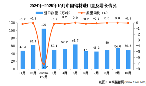 2025年10月中国钢材进口数据统计分析：进口量50.3万吨