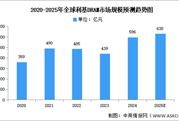 2025年全球DRAM市場規(guī)模及利基市場規(guī)模預(yù)測分析（圖）