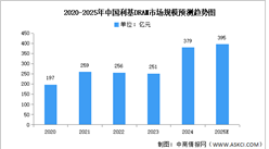 2025年中國DRAM市場現(xiàn)狀及發(fā)展前景預(yù)測分析（圖）