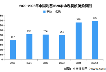 2025年中國DRAM市場現(xiàn)狀及發(fā)展前景預(yù)測分析（圖）