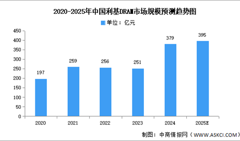 2025年中国DRAM市场现状及发展前景预测分析（图）