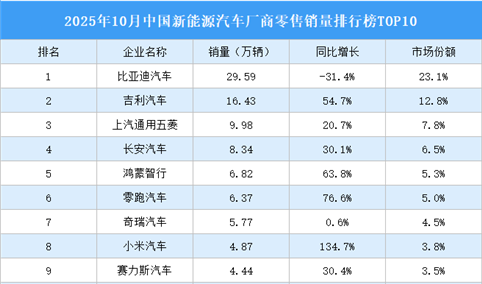 2025年10月中国新能源汽车厂商零售销量排行榜TOP10（附榜单）