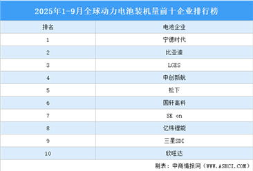 2025年1-9月全球动力电池装机量前十企业排行榜（附榜单）