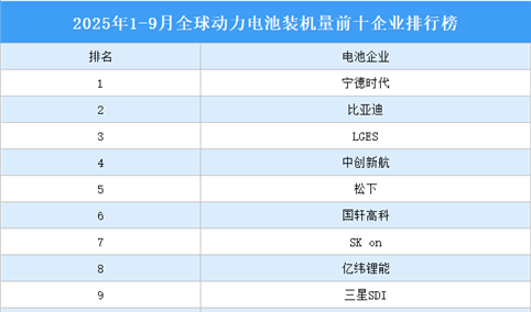 2025年1-9月全球动力电池装机量前十企业排行榜（附榜单）