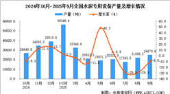 2025年9月全國水泥專用設(shè)備產(chǎn)量數(shù)據(jù)統(tǒng)計分析