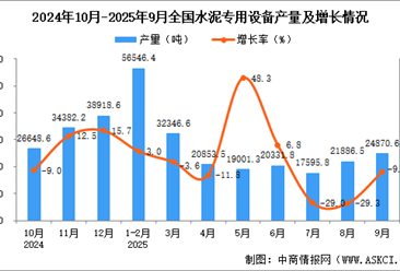 2025年9月全國水泥專用設(shè)備產(chǎn)量數(shù)據(jù)統(tǒng)計分析
