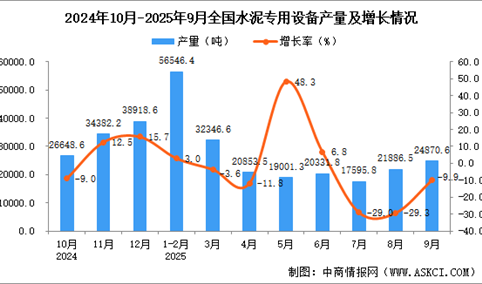 2025年9月全国水泥专用设备产量数据统计分析