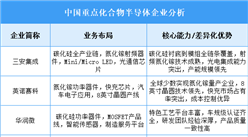 2025年中國化合物半導(dǎo)體重點(diǎn)企業(yè)業(yè)務(wù)布局分析（圖）