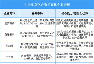 2025年中国化合物半导体重点企业业务布局分析（图）