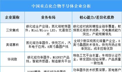 2025年中国化合物半导体重点企业业务布局分析（图）