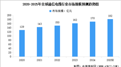 2025年全球通信電纜市場規(guī)模預測及應用領域占比分析（圖）