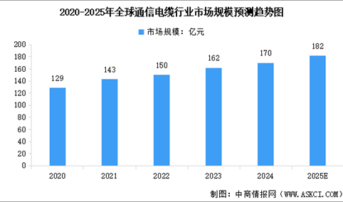 2025年全球通信电缆市场规模预测及应用领域占比分析（图）