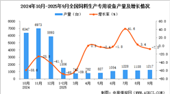 2025年9月全国饲料生产专用设备产量数据统计分析
