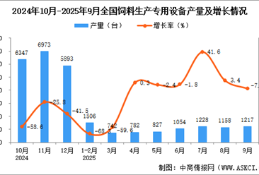 2025年9月全国饲料生产专用设备产量数据统计分析