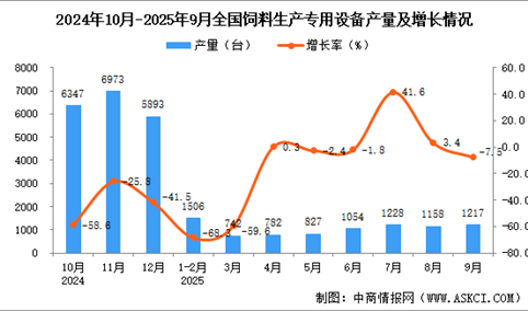 2025年9月全国饲料生产专用设备产量数据统计分析