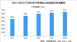 2025年中國醫(yī)藥冷鏈物流行業(yè)發(fā)展現(xiàn)狀及發(fā)展前景預(yù)測分析（圖）