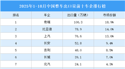 2025年1-10月中國(guó)整車出口量前十車企排行榜（附榜單）