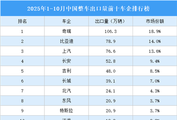 2025年1-10月中国整车出口量前十车企排行榜（附榜单）