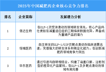 2025年中国减肥药企业发展潜力排名