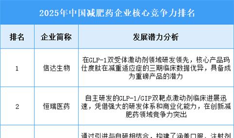 2025年中国减肥药企业发展潜力排名