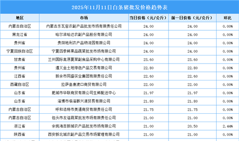 2025年11月12日全国各地最新白条猪价格行情走势分析