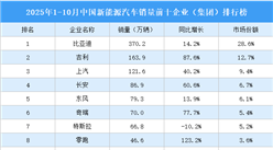 2025年1-10月中國新能源汽車銷量前十企業(yè)（集團(tuán)）排行榜（附榜單）