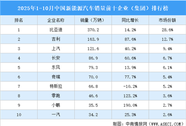 2025年1-10月中国新能源汽车销量前十企业（集团）排行榜（附榜单）