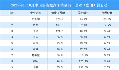 2025年1-10月中国新能源汽车销量前十企业（集团）排行榜（附榜单）