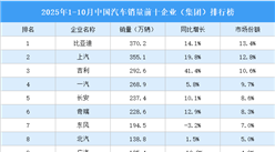 2025年1-10月中國汽車銷量前十企業(yè)（集團）排行榜（附榜單）