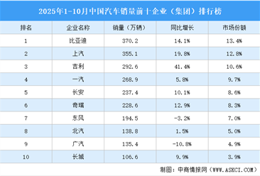 2025年1-10月中国汽车销量前十企业（集团）排行榜（附榜单）
