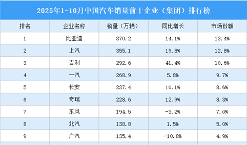 2025年1-10月中国汽车销量前十企业（集团）排行榜（附榜单）