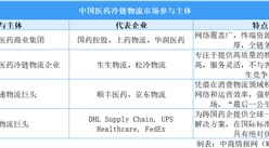 2025年中國醫(yī)藥冷鏈物流行業(yè)重點企業(yè)分析（圖）
