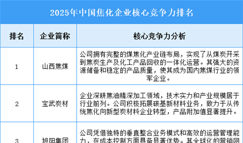 2025年中国焦化企业核心竞争力排名