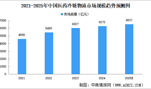 2025年中国医药冷链物流行业市场前景预测研究报告（简版）