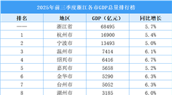 2025年前三季度浙江各市GDP排行榜：7城GDP增速超全?。▓D）