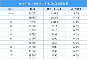 2025年前三季度浙江各市GDP排行榜：7城GDP增速超全省（图）