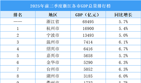 2025年前三季度浙江各市GDP排行榜：7城GDP增速超全省（图）