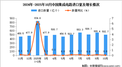 2025年10月中國集成電路進(jìn)口數(shù)據(jù)統(tǒng)計(jì)分析：進(jìn)口量502.7億個(gè)