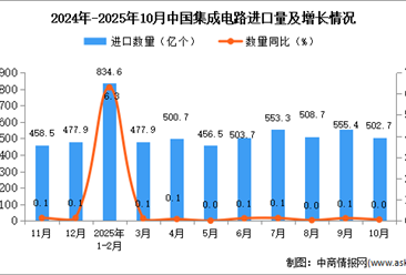 2025年10月中国集成电路进口数据统计分析：进口量502.7亿个