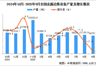 2025年9月全国金属冶炼设备产量数据统计分析