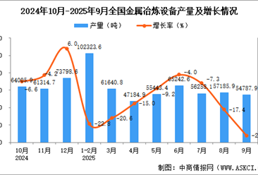 2025年9月全国金属冶炼设备产量数据统计分析